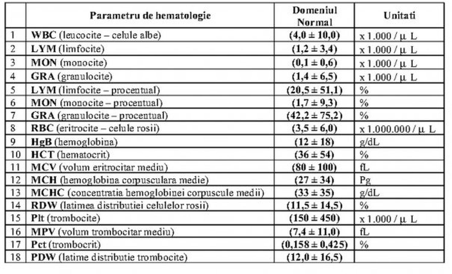 Iată cum îți descifrezi singur buletinul de analize medicale